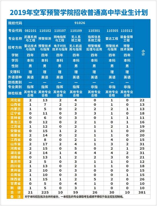 2019年空军预警学院招生计划和招生专业 招生简章