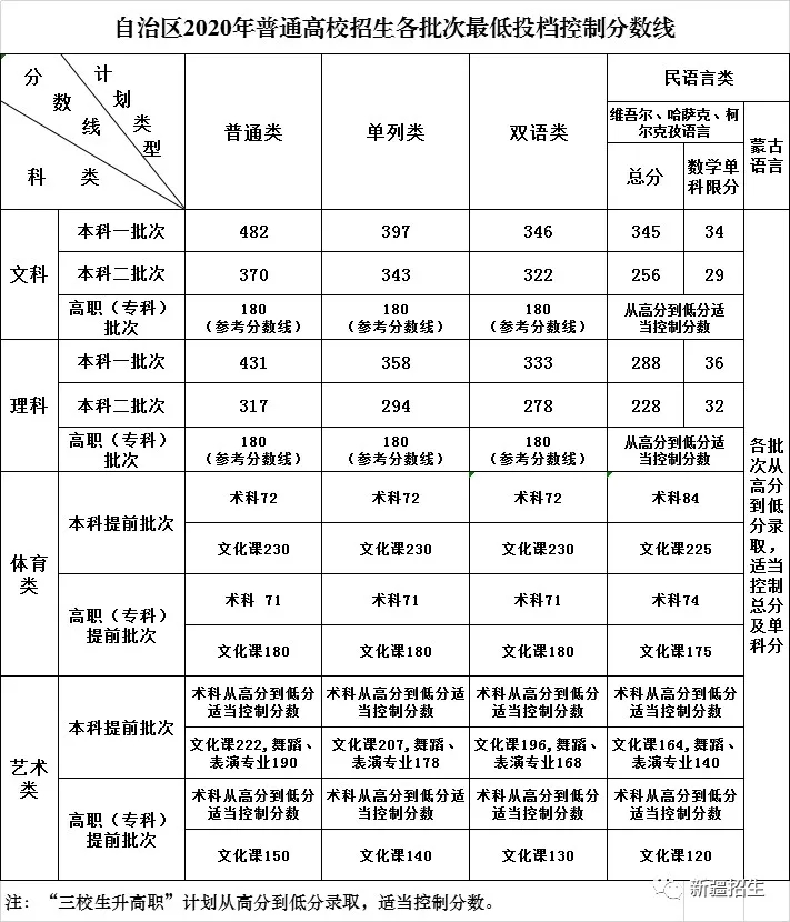 2020年新疆高考各批次录取分数线