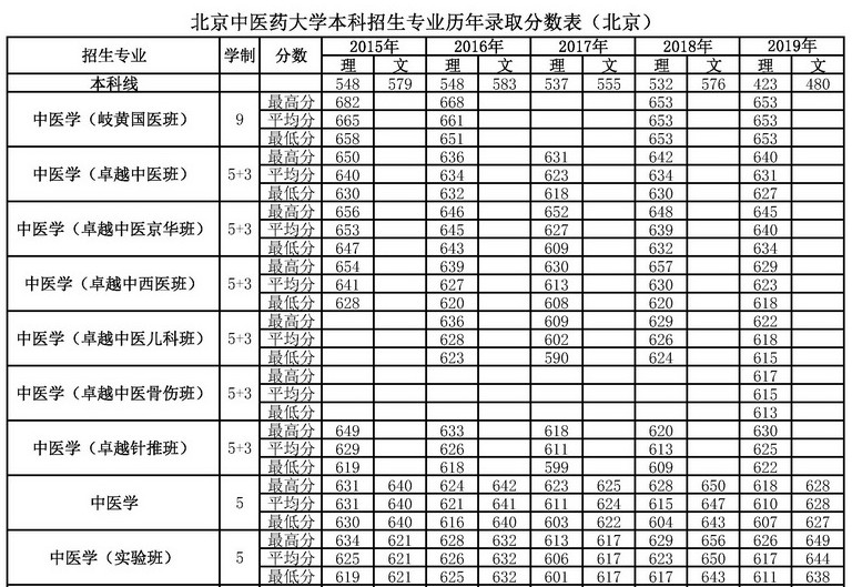 2019年北京中医药大学高考最低录取分数线