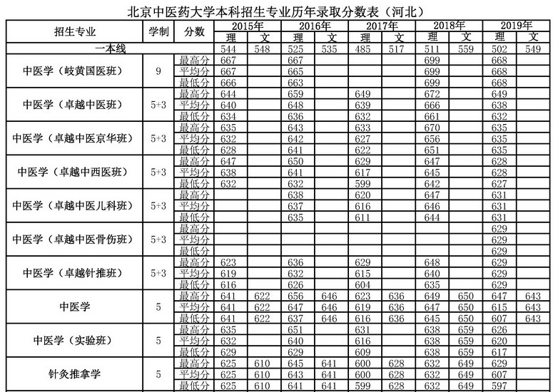 2019年北京中医药大学高考最低录取分数线