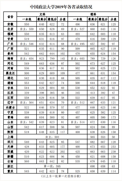 2019年中国政法大学高考最低录取分数线