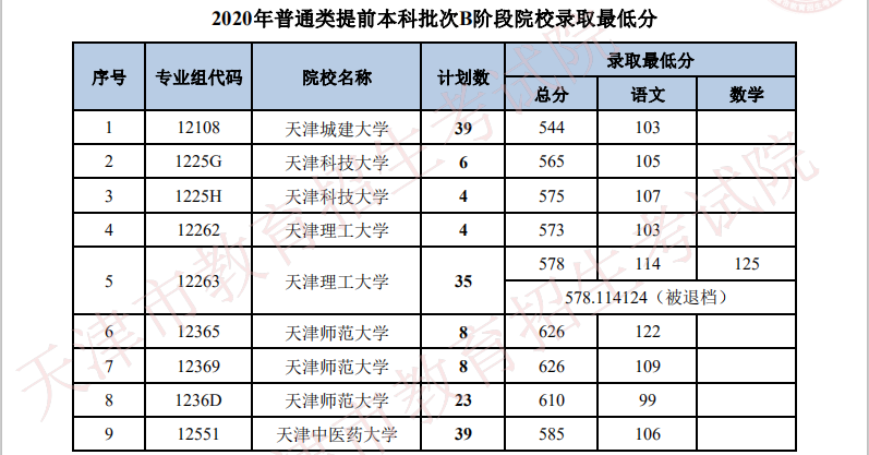 2020年天津高考本科提前批录取分数线