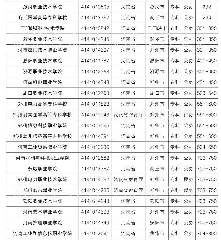 2020年河南省大专院校排名榜最新